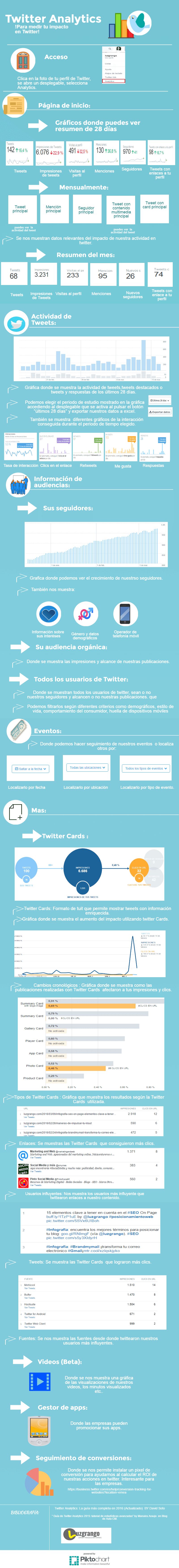 Mide tu Impacto en Twitter con su herramienta de Analytics