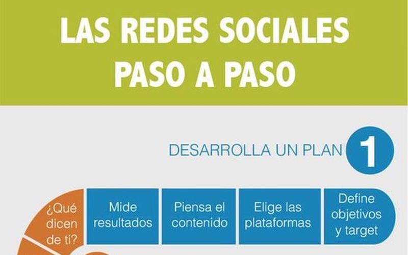 Éxito en Redes Sociales, este es el camino (infografía)