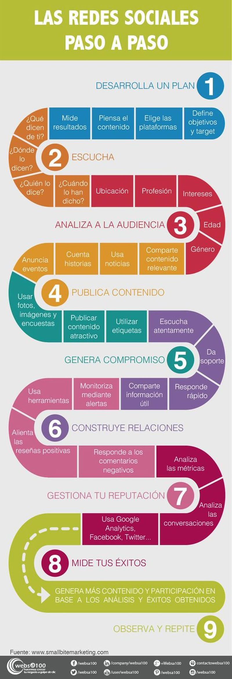 Éxito en Redes Sociales, este es el camino (infografía)