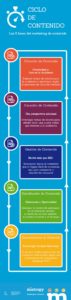 5 Fases en Marketing de Contenidos - Infografía