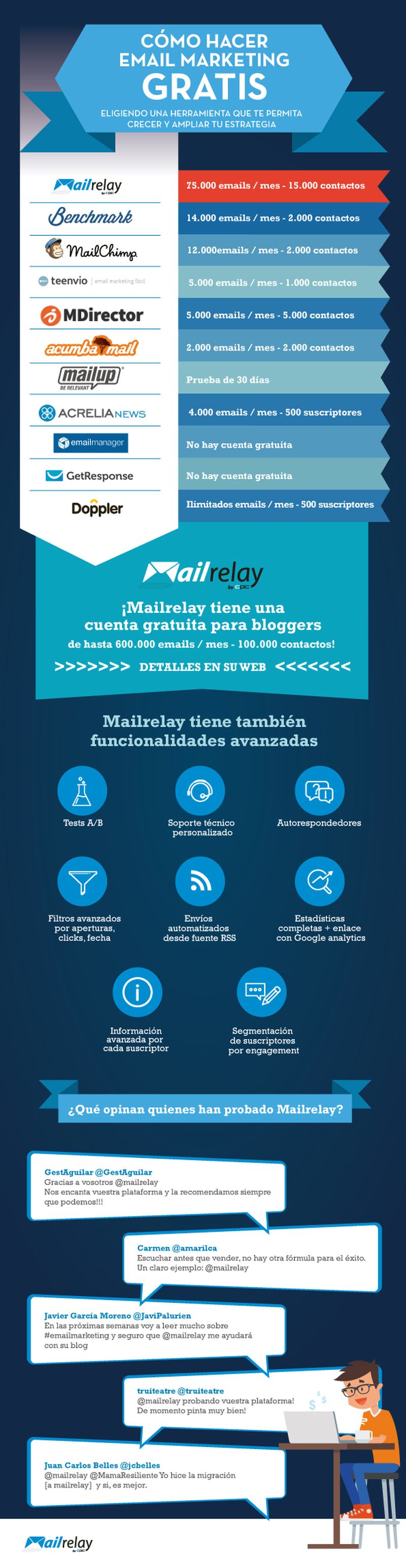Campañas de eMail Marketing: las mejores herramientas gratuitas