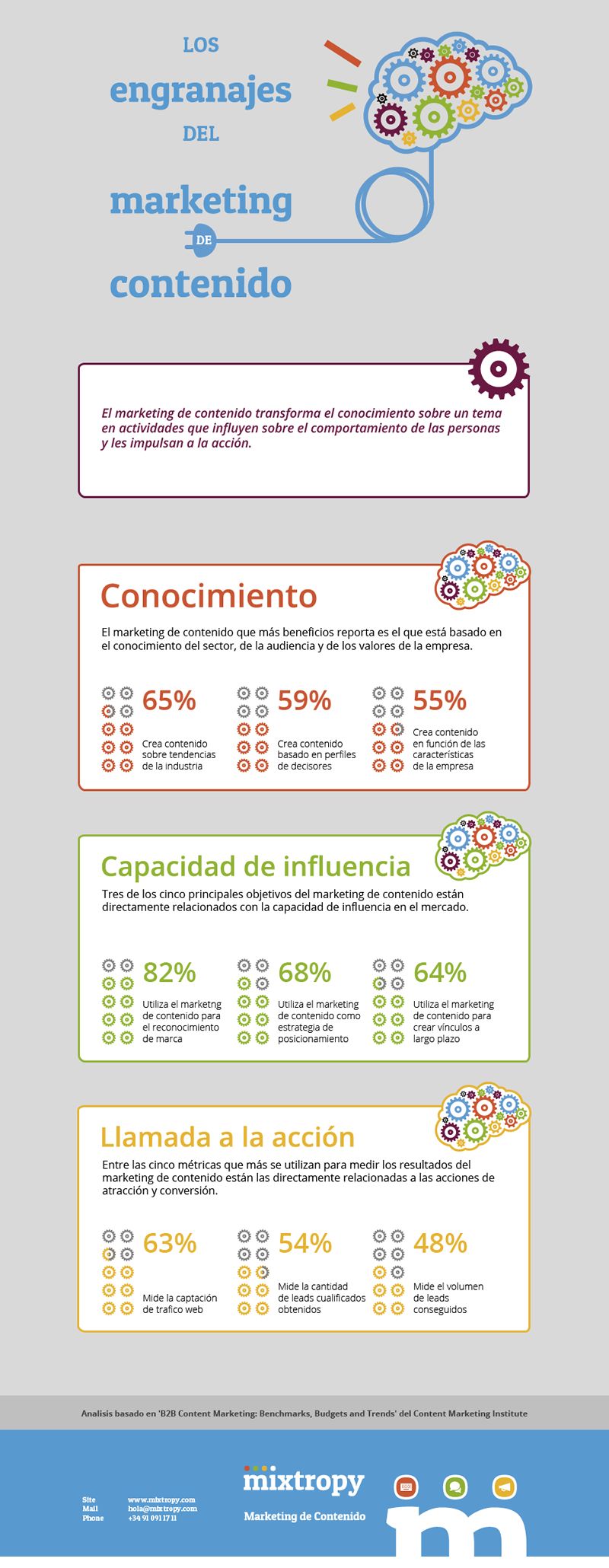 ¿Conoces los engranajes del Marketing de Contenido?