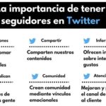 ¿Sabes por qué es tan importante tener seguidores en Twitter?