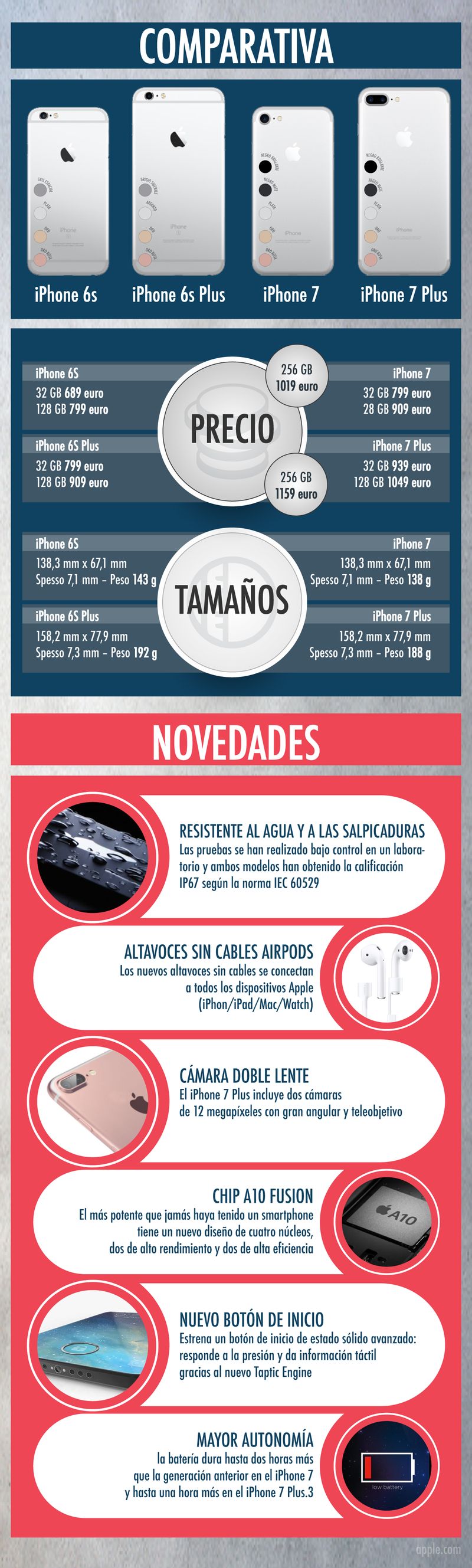 Comparativa del iPhone 7 vs. iPhone 6s en una interesante infografía
