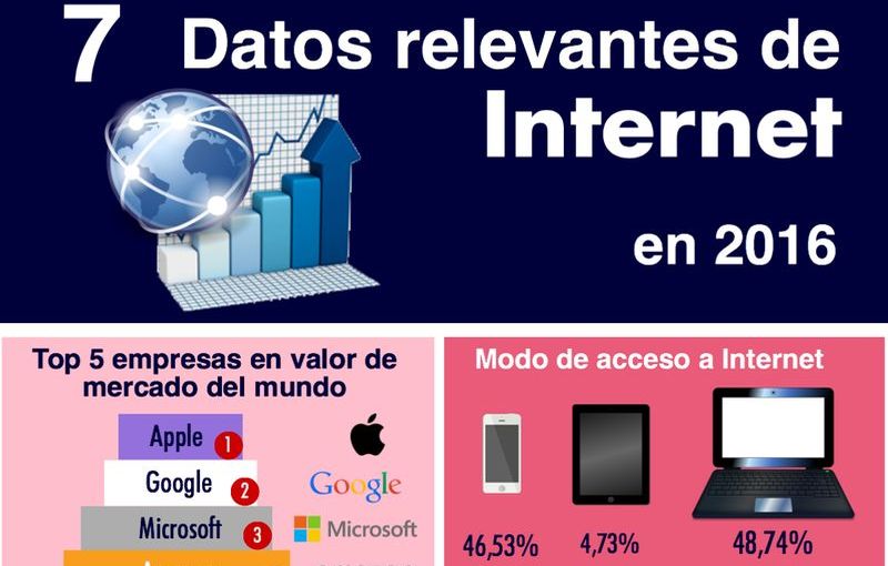 7 cifras sorprendentes de Internet que nos deja el año 2016