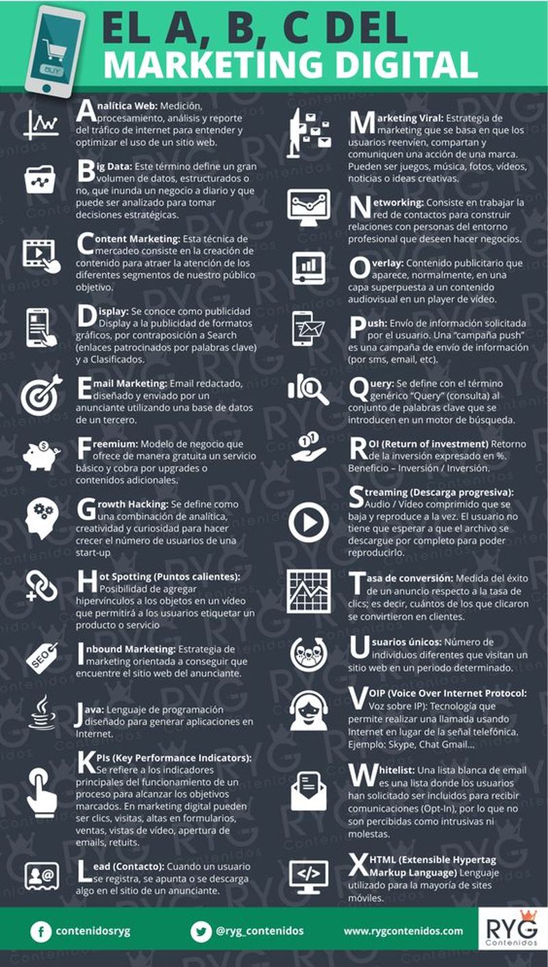 ¿Conoces los términos del Marketing Digital más frecuentes?
