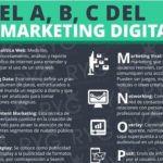 ¿Conoces los términos del Marketing Digital más frecuentes?