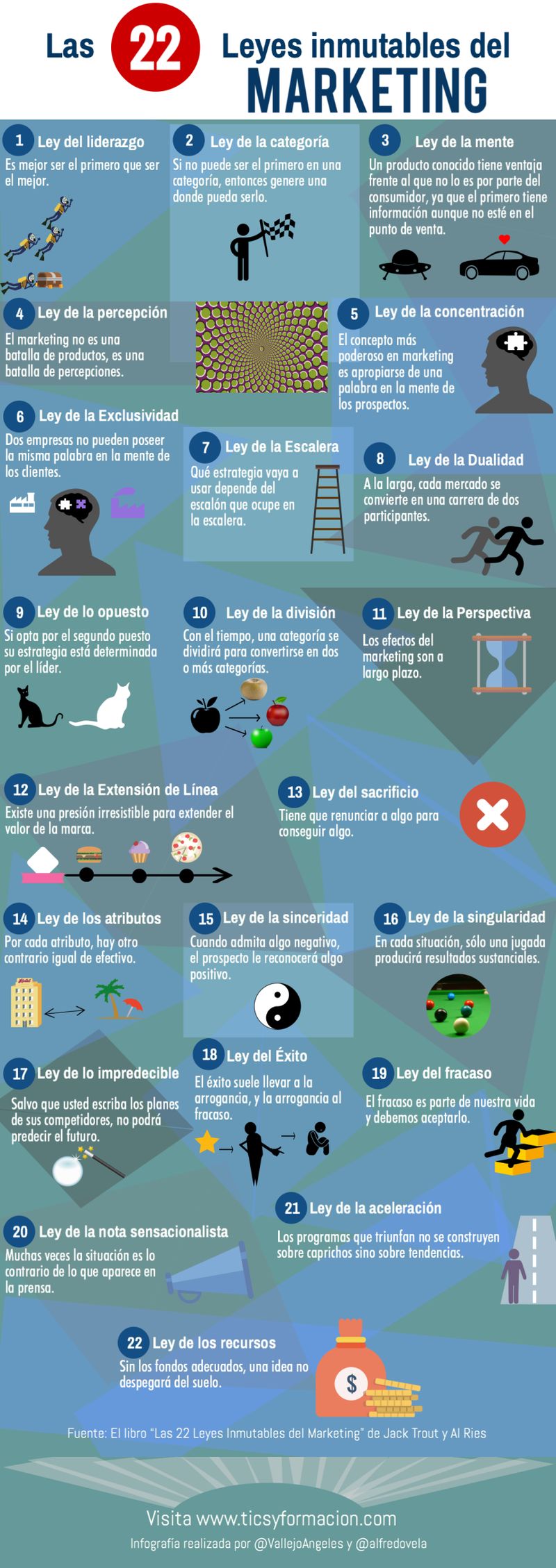 22 leyes del Marketing que nunca cambian y que debes conocer