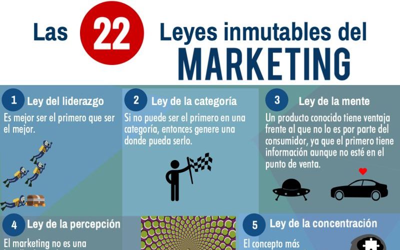 22 leyes del Marketing que nunca cambian y que debes conocer
