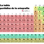 Tabla periódica de Ortografía que te será de gran utilidad