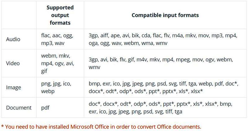 Software gratuito para convertir archivos de todo tipo cómodamente