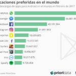 10 apps Android más descargadas en el mundo en febrero de 2017