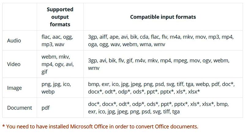 File Converter: convierte archivos desde el menú contextual de Windows