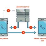 Utilizar telefonía IP sin conexión o con poca conexión a Internet