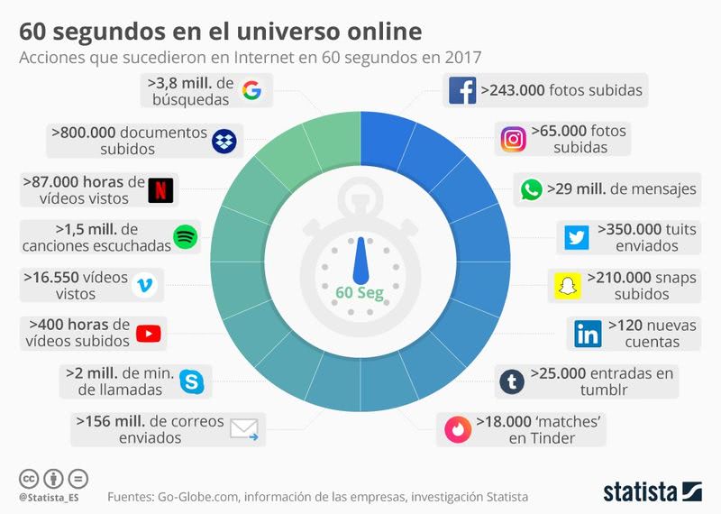 60 segundos en la red dan para mucho, te sorprenderás