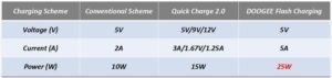 DOOGEE BL9000 - comparativa de carga