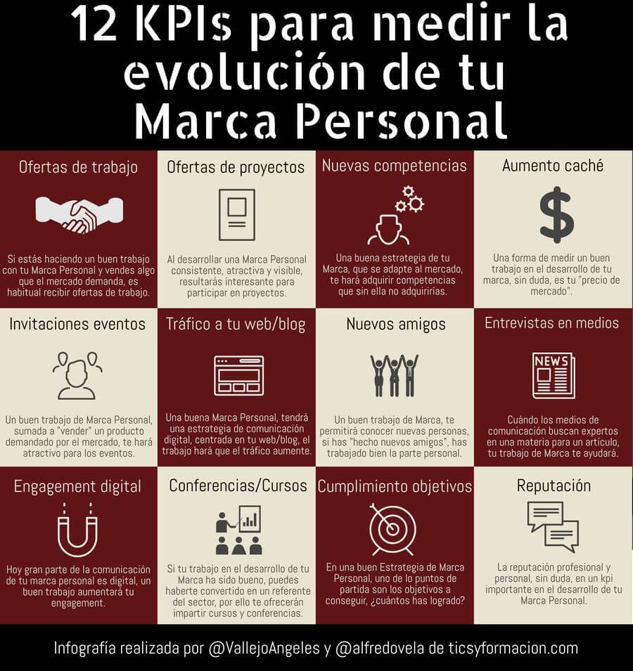 Cómo medir los avances de tu Marca Personal fácilmente