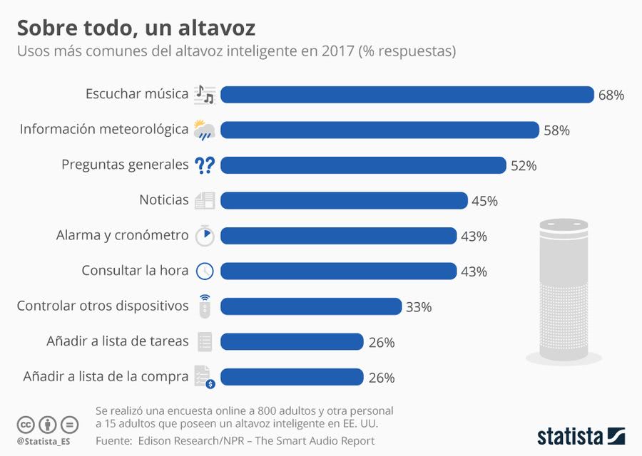 Altavoces inteligentes - estadísticas de uso Altavoces inteligentes estadísticas de uso Los altavoces inteligentes que reventarán el mercado en 2019