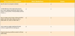 La mejor alternativa a iTunes es MacX MediaTrans - sincronización